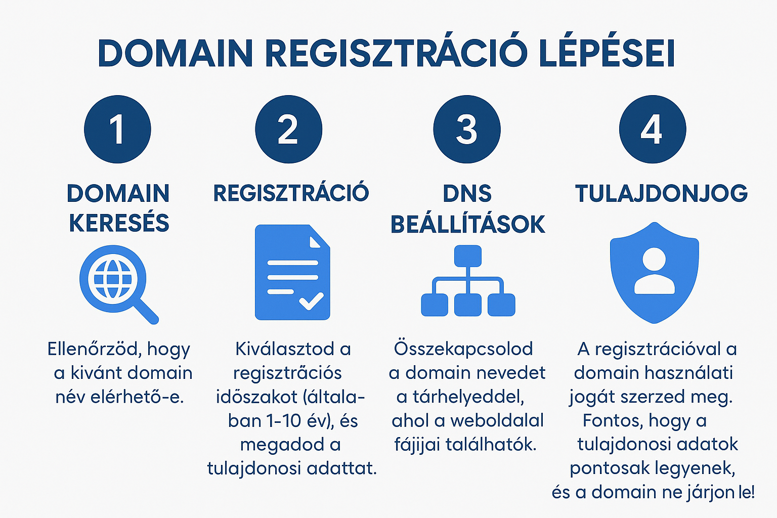 A domain név regisztrációs folyamatának egyszerűsített ábrája.