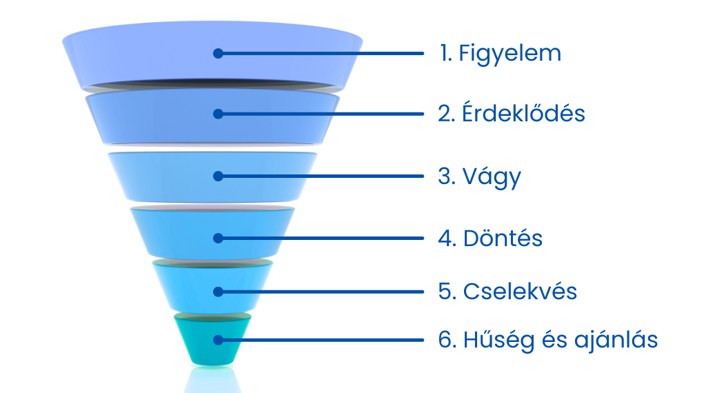 Vásárlói út tölcsér Vásárlói út tölcsér ábra, amely a marketing és értékesítési folyamat fázisait mutatja be. Fentről lefelé: Figyelem, Érdeklődés, Vágy, Döntés, Cselekvés, Hűség és Ajánlás.